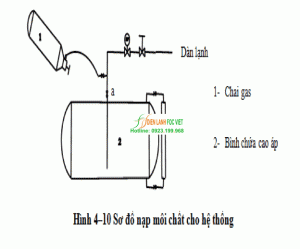 Cách nạp gas lạnh cho kho lạnh – hệ thống lạnh